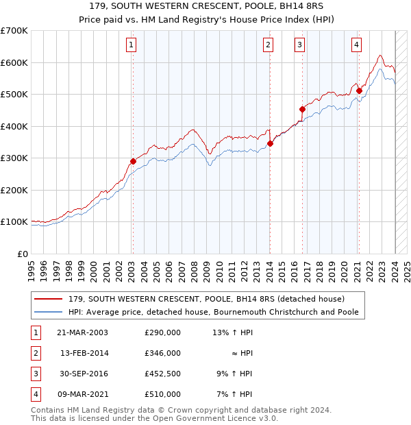 179, SOUTH WESTERN CRESCENT, POOLE, BH14 8RS: Price paid vs HM Land Registry's House Price Index