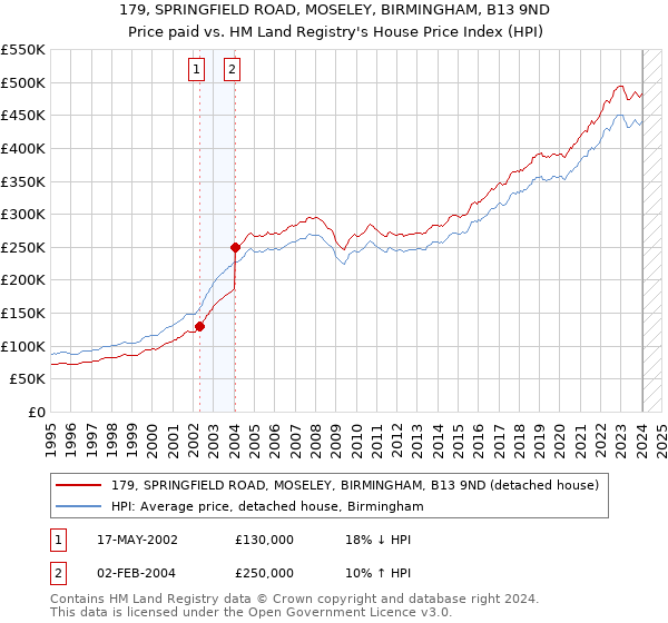 179, SPRINGFIELD ROAD, MOSELEY, BIRMINGHAM, B13 9ND: Price paid vs HM Land Registry's House Price Index