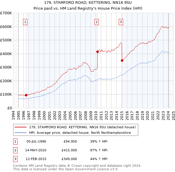 179, STAMFORD ROAD, KETTERING, NN16 9SU: Price paid vs HM Land Registry's House Price Index
