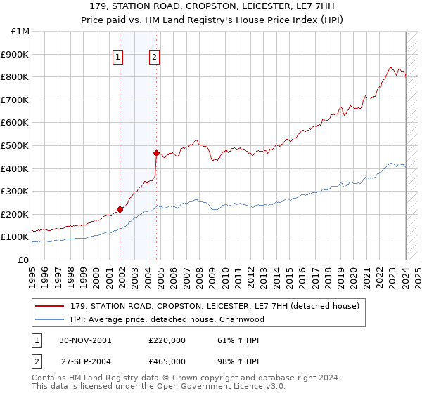 179, STATION ROAD, CROPSTON, LEICESTER, LE7 7HH: Price paid vs HM Land Registry's House Price Index