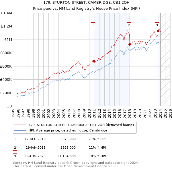 179, STURTON STREET, CAMBRIDGE, CB1 2QH: Price paid vs HM Land Registry's House Price Index