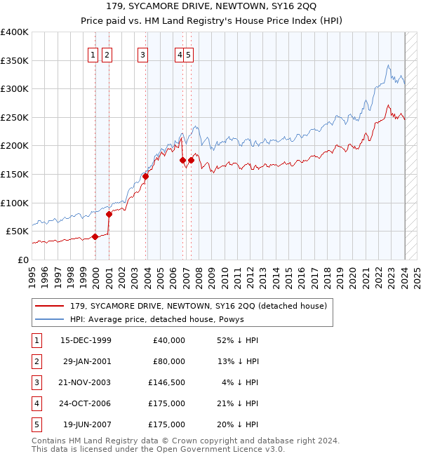 179, SYCAMORE DRIVE, NEWTOWN, SY16 2QQ: Price paid vs HM Land Registry's House Price Index