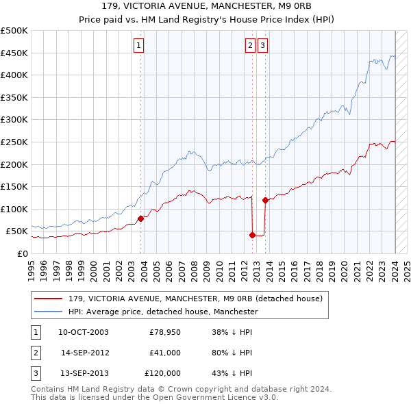 179, VICTORIA AVENUE, MANCHESTER, M9 0RB: Price paid vs HM Land Registry's House Price Index