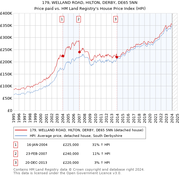179, WELLAND ROAD, HILTON, DERBY, DE65 5NN: Price paid vs HM Land Registry's House Price Index