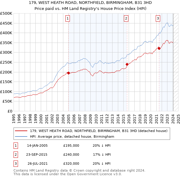 179, WEST HEATH ROAD, NORTHFIELD, BIRMINGHAM, B31 3HD: Price paid vs HM Land Registry's House Price Index