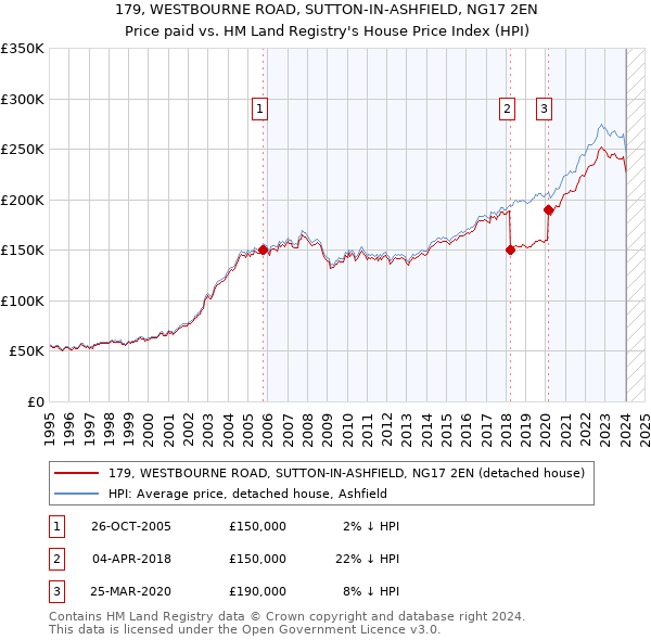 179, WESTBOURNE ROAD, SUTTON-IN-ASHFIELD, NG17 2EN: Price paid vs HM Land Registry's House Price Index