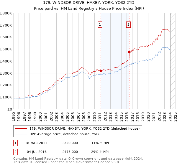 179, WINDSOR DRIVE, HAXBY, YORK, YO32 2YD: Price paid vs HM Land Registry's House Price Index