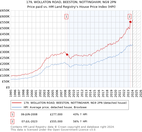179, WOLLATON ROAD, BEESTON, NOTTINGHAM, NG9 2PN: Price paid vs HM Land Registry's House Price Index