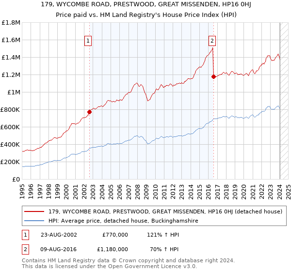 179, WYCOMBE ROAD, PRESTWOOD, GREAT MISSENDEN, HP16 0HJ: Price paid vs HM Land Registry's House Price Index