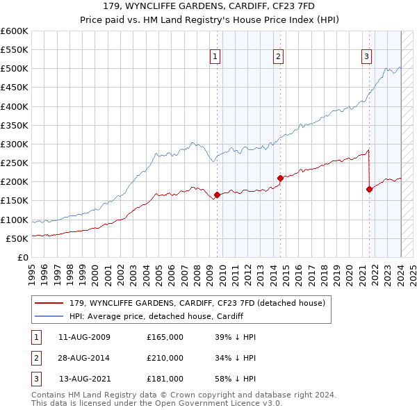 179, WYNCLIFFE GARDENS, CARDIFF, CF23 7FD: Price paid vs HM Land Registry's House Price Index