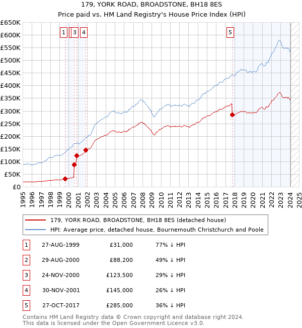 179, YORK ROAD, BROADSTONE, BH18 8ES: Price paid vs HM Land Registry's House Price Index