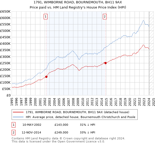 1791, WIMBORNE ROAD, BOURNEMOUTH, BH11 9AX: Price paid vs HM Land Registry's House Price Index