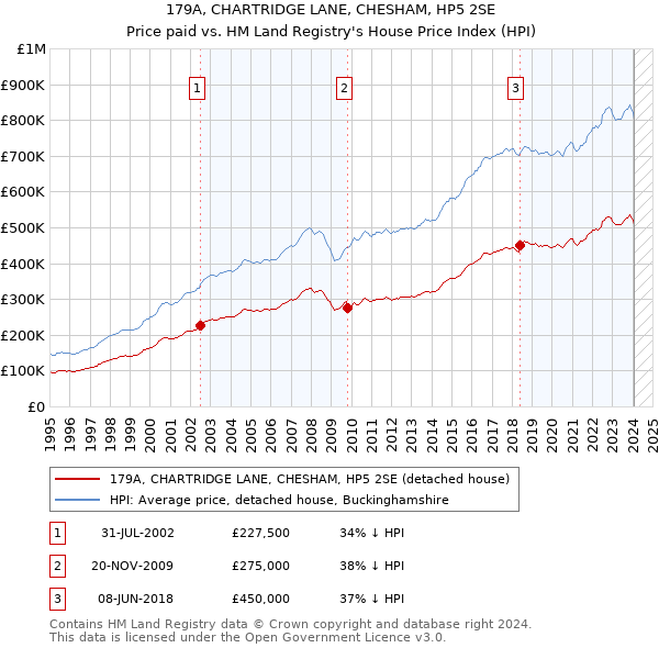 179A, CHARTRIDGE LANE, CHESHAM, HP5 2SE: Price paid vs HM Land Registry's House Price Index