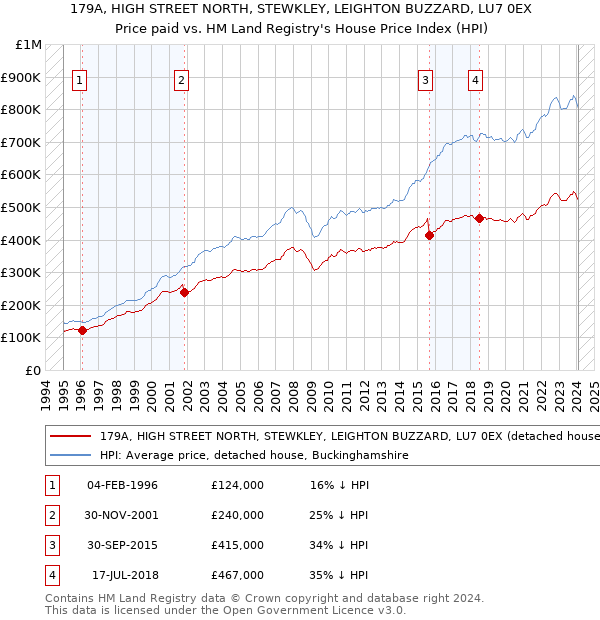 179A, HIGH STREET NORTH, STEWKLEY, LEIGHTON BUZZARD, LU7 0EX: Price paid vs HM Land Registry's House Price Index