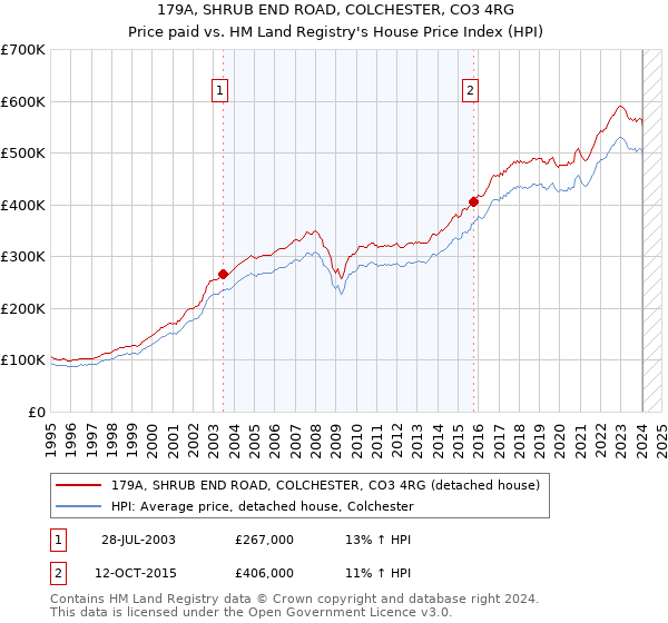 179A, SHRUB END ROAD, COLCHESTER, CO3 4RG: Price paid vs HM Land Registry's House Price Index