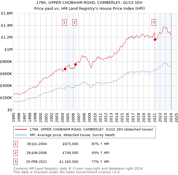 179A, UPPER CHOBHAM ROAD, CAMBERLEY, GU15 1EH: Price paid vs HM Land Registry's House Price Index