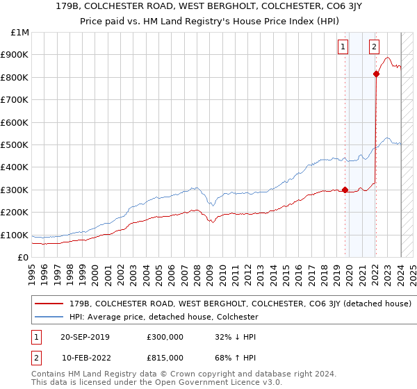 179B, COLCHESTER ROAD, WEST BERGHOLT, COLCHESTER, CO6 3JY: Price paid vs HM Land Registry's House Price Index