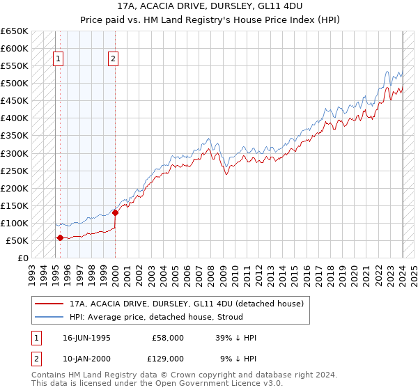 17A, ACACIA DRIVE, DURSLEY, GL11 4DU: Price paid vs HM Land Registry's House Price Index