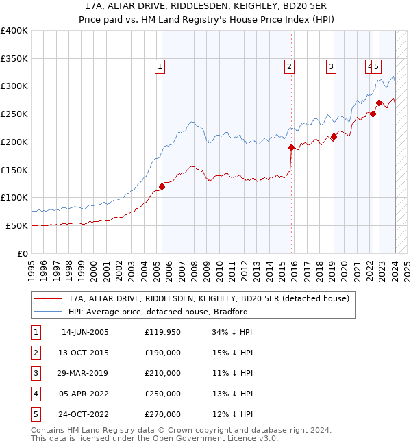 17A, ALTAR DRIVE, RIDDLESDEN, KEIGHLEY, BD20 5ER: Price paid vs HM Land Registry's House Price Index