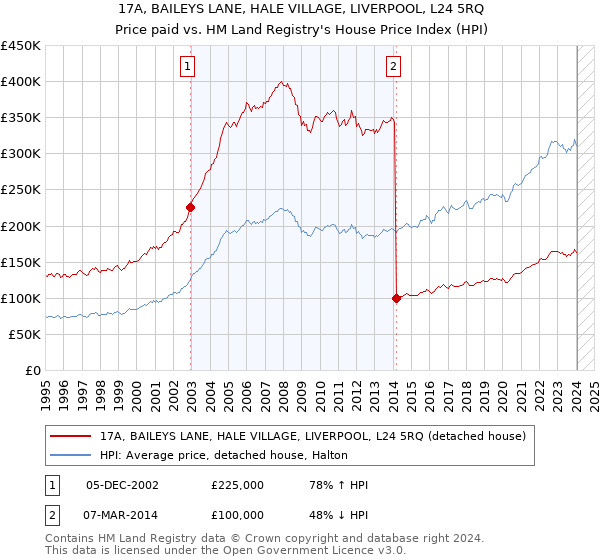17A, BAILEYS LANE, HALE VILLAGE, LIVERPOOL, L24 5RQ: Price paid vs HM Land Registry's House Price Index