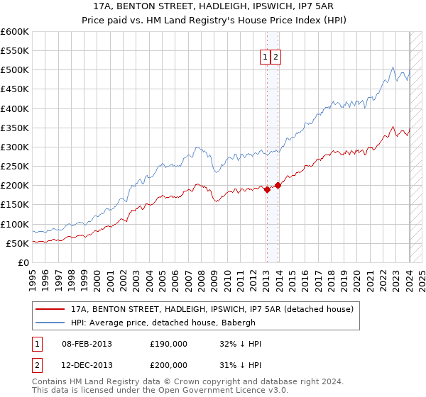 17A, BENTON STREET, HADLEIGH, IPSWICH, IP7 5AR: Price paid vs HM Land Registry's House Price Index