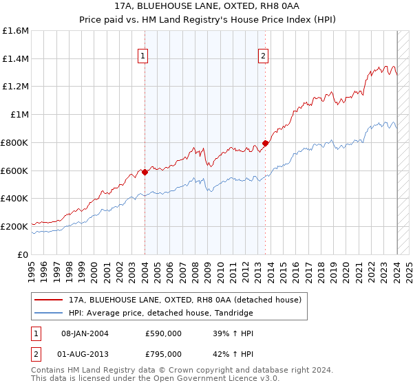 17A, BLUEHOUSE LANE, OXTED, RH8 0AA: Price paid vs HM Land Registry's House Price Index