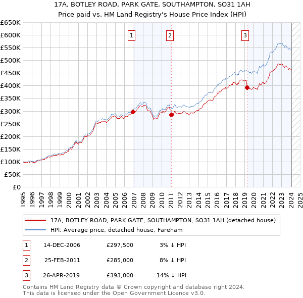 17A, BOTLEY ROAD, PARK GATE, SOUTHAMPTON, SO31 1AH: Price paid vs HM Land Registry's House Price Index