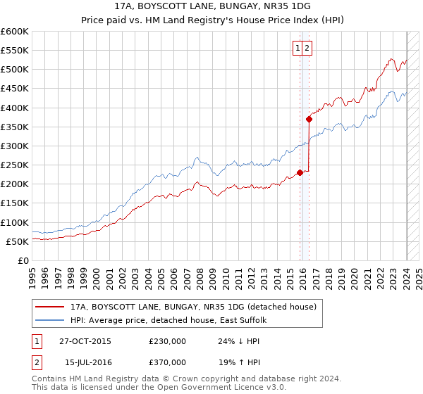 17A, BOYSCOTT LANE, BUNGAY, NR35 1DG: Price paid vs HM Land Registry's House Price Index