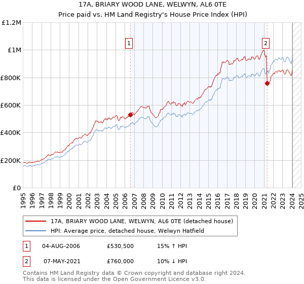 17A, BRIARY WOOD LANE, WELWYN, AL6 0TE: Price paid vs HM Land Registry's House Price Index