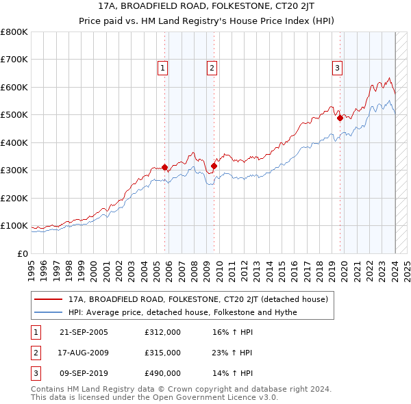 17A, BROADFIELD ROAD, FOLKESTONE, CT20 2JT: Price paid vs HM Land Registry's House Price Index