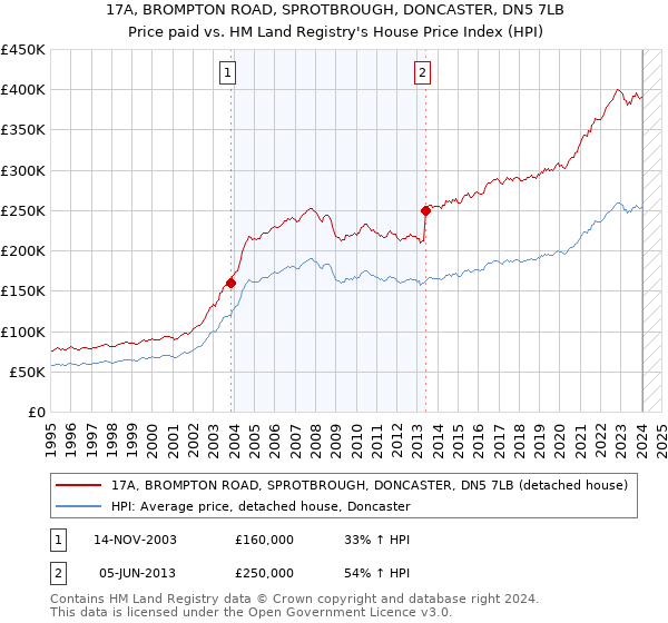 17A, BROMPTON ROAD, SPROTBROUGH, DONCASTER, DN5 7LB: Price paid vs HM Land Registry's House Price Index