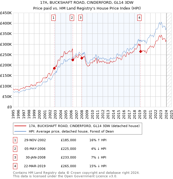 17A, BUCKSHAFT ROAD, CINDERFORD, GL14 3DW: Price paid vs HM Land Registry's House Price Index