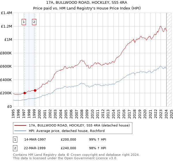 17A, BULLWOOD ROAD, HOCKLEY, SS5 4RA: Price paid vs HM Land Registry's House Price Index