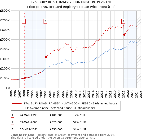 17A, BURY ROAD, RAMSEY, HUNTINGDON, PE26 1NE: Price paid vs HM Land Registry's House Price Index