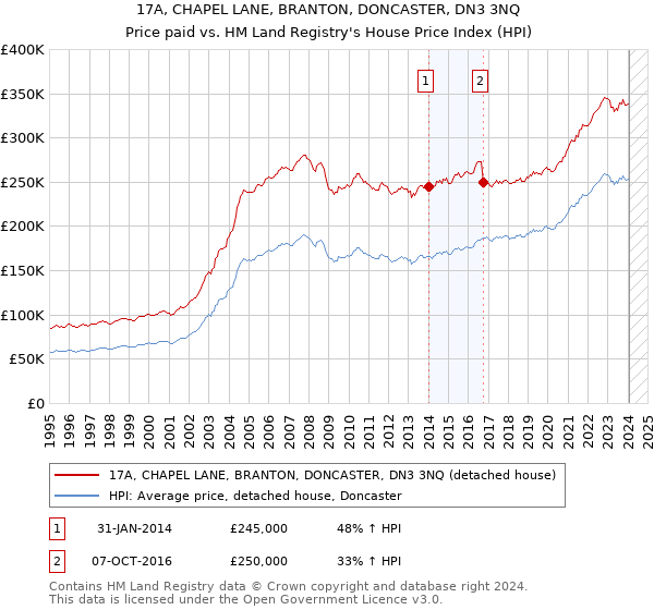 17A, CHAPEL LANE, BRANTON, DONCASTER, DN3 3NQ: Price paid vs HM Land Registry's House Price Index