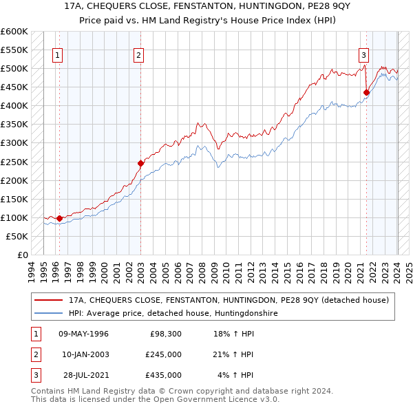 17A, CHEQUERS CLOSE, FENSTANTON, HUNTINGDON, PE28 9QY: Price paid vs HM Land Registry's House Price Index