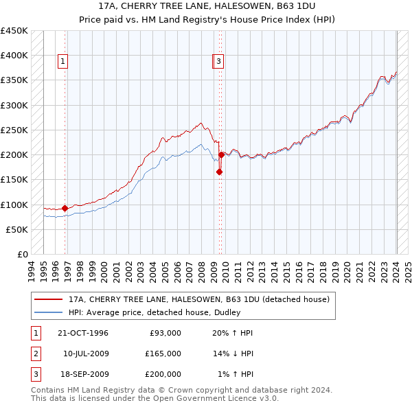 17A, CHERRY TREE LANE, HALESOWEN, B63 1DU: Price paid vs HM Land Registry's House Price Index