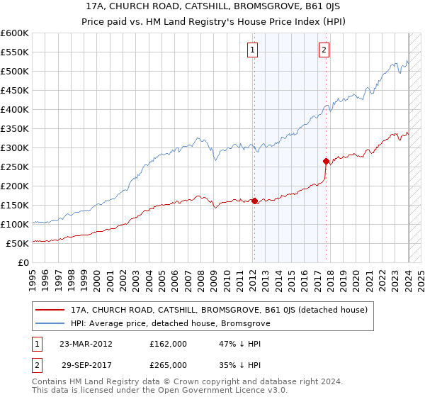 17A, CHURCH ROAD, CATSHILL, BROMSGROVE, B61 0JS: Price paid vs HM Land Registry's House Price Index