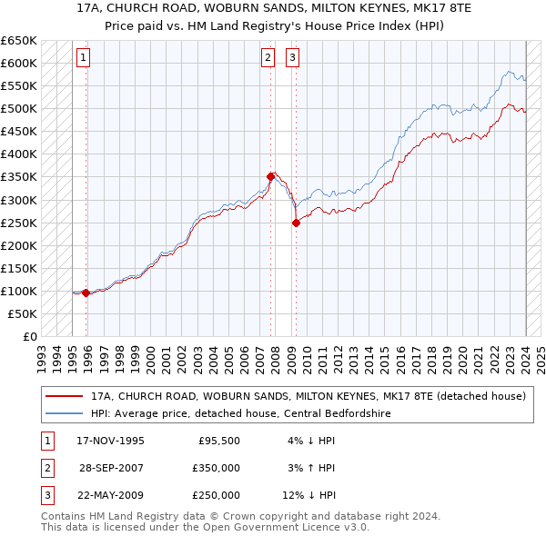 17A, CHURCH ROAD, WOBURN SANDS, MILTON KEYNES, MK17 8TE: Price paid vs HM Land Registry's House Price Index