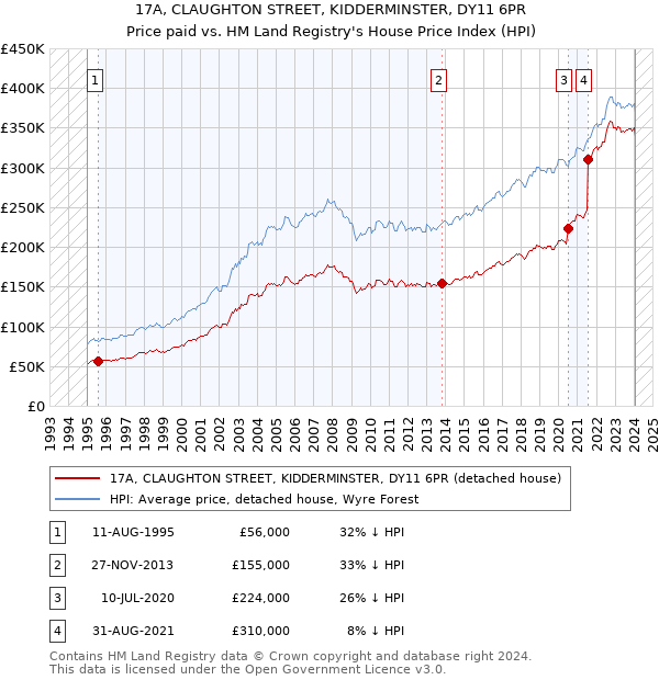 17A, CLAUGHTON STREET, KIDDERMINSTER, DY11 6PR: Price paid vs HM Land Registry's House Price Index