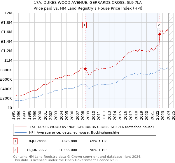 17A, DUKES WOOD AVENUE, GERRARDS CROSS, SL9 7LA: Price paid vs HM Land Registry's House Price Index