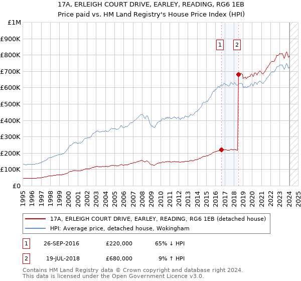 17A, ERLEIGH COURT DRIVE, EARLEY, READING, RG6 1EB: Price paid vs HM Land Registry's House Price Index