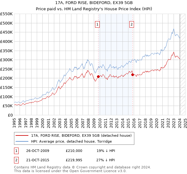 17A, FORD RISE, BIDEFORD, EX39 5GB: Price paid vs HM Land Registry's House Price Index