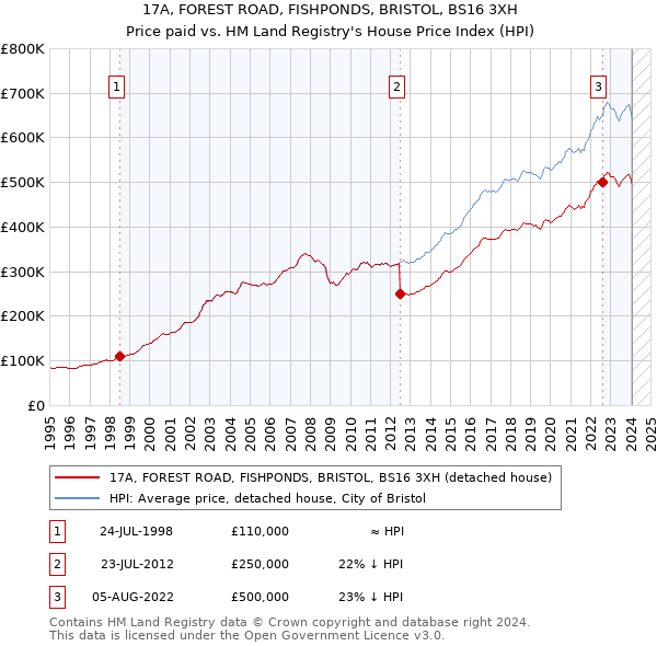 17A, FOREST ROAD, FISHPONDS, BRISTOL, BS16 3XH: Price paid vs HM Land Registry's House Price Index
