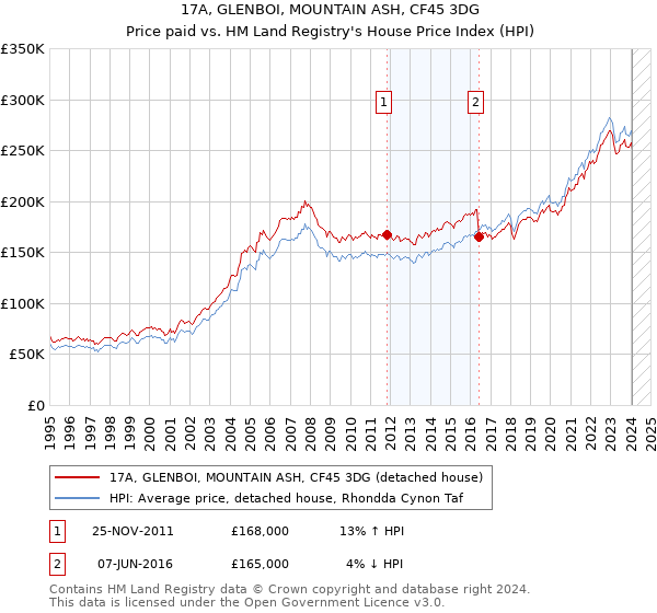 17A, GLENBOI, MOUNTAIN ASH, CF45 3DG: Price paid vs HM Land Registry's House Price Index