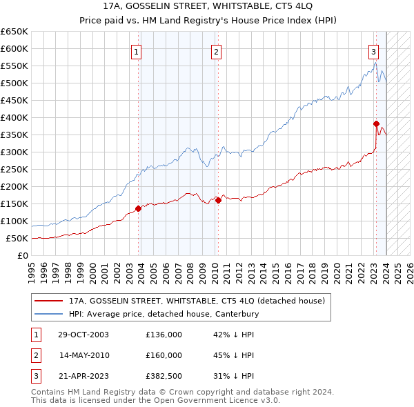 17A, GOSSELIN STREET, WHITSTABLE, CT5 4LQ: Price paid vs HM Land Registry's House Price Index