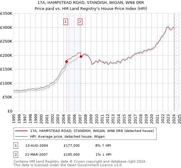 17A, HAMPSTEAD ROAD, STANDISH, WIGAN, WN6 0RR: Price paid vs HM Land Registry's House Price Index