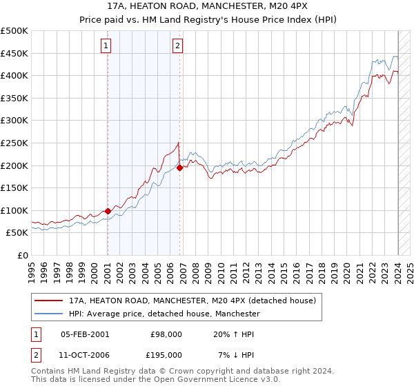 17A, HEATON ROAD, MANCHESTER, M20 4PX: Price paid vs HM Land Registry's House Price Index