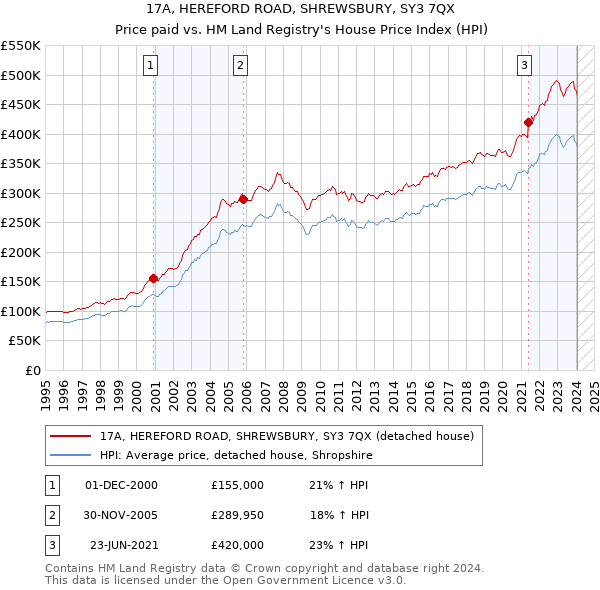17A, HEREFORD ROAD, SHREWSBURY, SY3 7QX: Price paid vs HM Land Registry's House Price Index