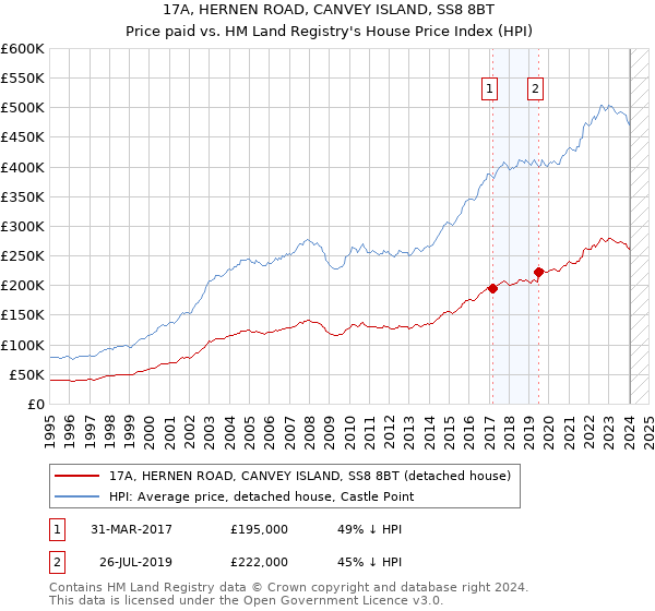 17A, HERNEN ROAD, CANVEY ISLAND, SS8 8BT: Price paid vs HM Land Registry's House Price Index